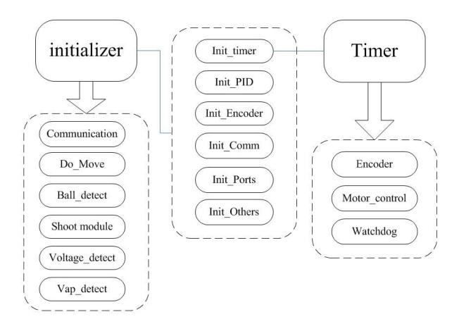Fig. 6. Emebedded Software Flowchart