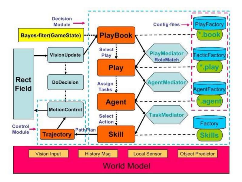 Fig. 8. Software Architecture