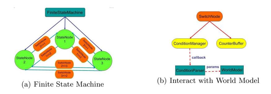 Fig. 10. FSM-based Mechanism