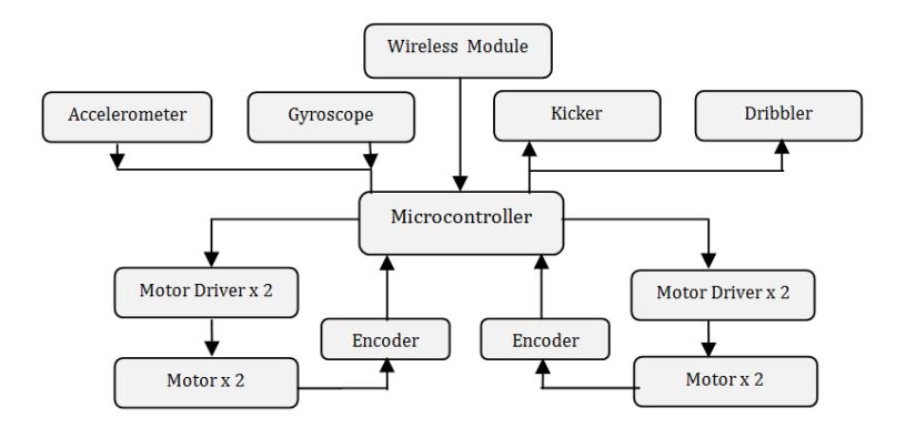 The schematic of our low level control architecture.