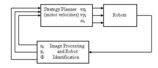 Vision Based Control/Coordination Architecture.