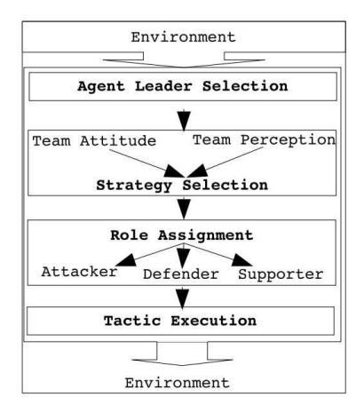 Team Agent Behavior Architecture [5]