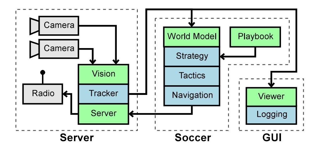 Fig. 2. The general architecture of the CMDragons offboard control software.