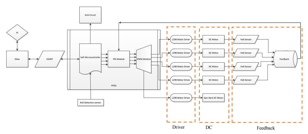 Fig. 2. New FPGA-based Electrical Design