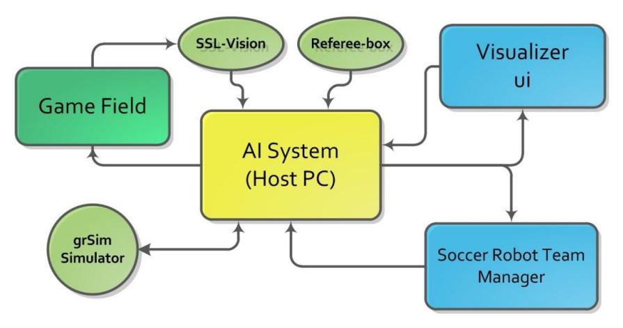 Fig. 3. Block Diagram of Software System