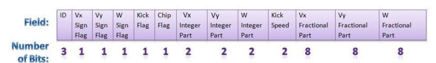 Fig.2.3 Packet format for communication from AI Server to the Robot