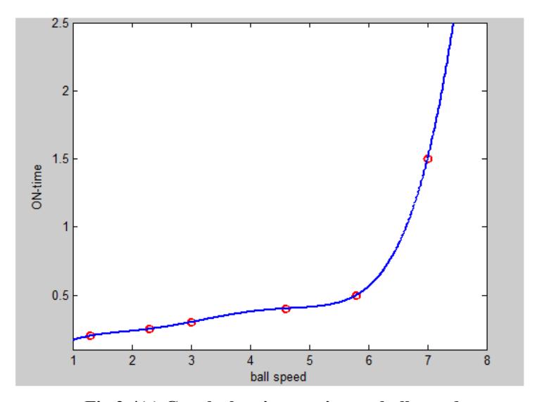 Fig 2.4(c) Graph showing on-time vs ball speeds