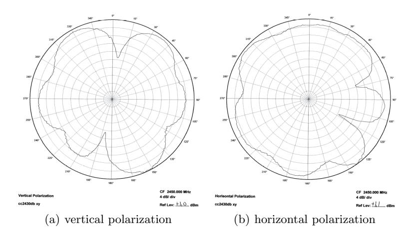 Fig. 5. Relative transmission power of the C2430DB in the XY plane [1, Fig. 3, Fig. 4]