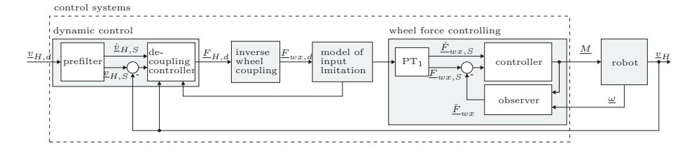 Fig. 10. structure of the velocity control