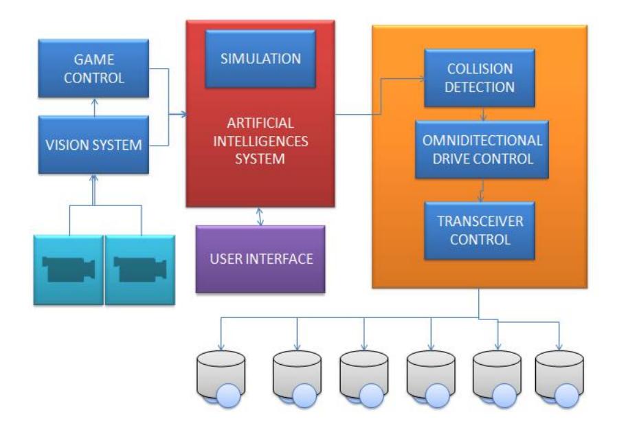 Fig. 1. Eagle Knights SSL System Architecture