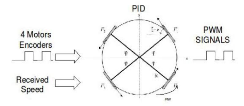 Fig. 4. Motor control using Pulse Width Modulation (PWM) and Proportional-Integral-Derivative controller (PID)