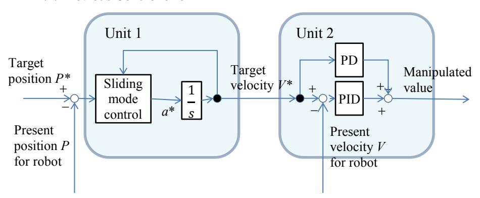 Fig. 14 New speed controller with two units