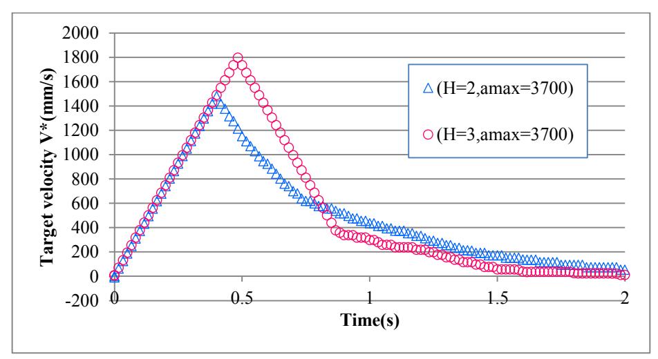 Fig. 15 H dependence of Target velocity V*