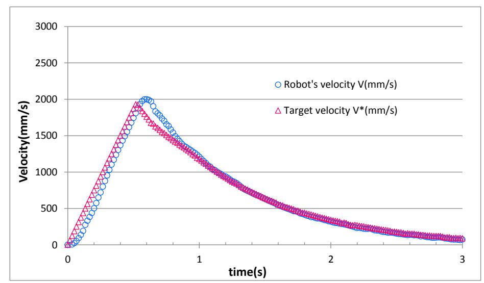 Fig. 16 Time dependence of velocity for robot