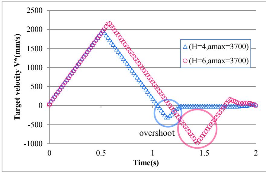 Fig. 17 Overshoot of target velocity depending on the parameter H