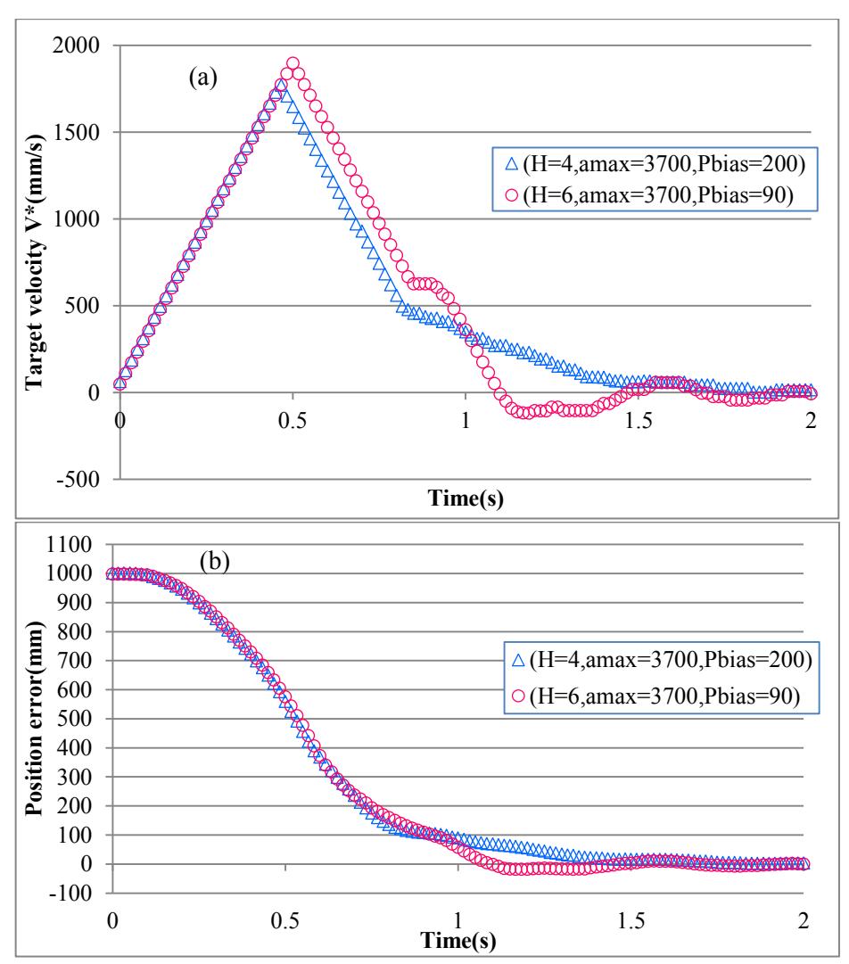 Fig. 18 Time dependence of velocity (a) and position error (b) for robot