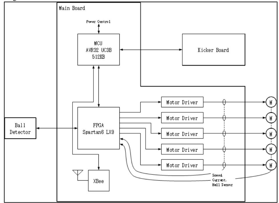 Fig. 13 Block diagram of electronic circuit