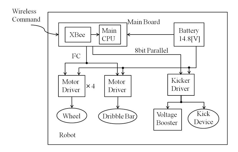Fig. 5. Electrical block diagram of a robot