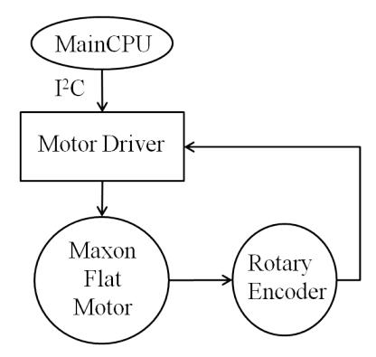 Fig. 6. A Motor and a driver