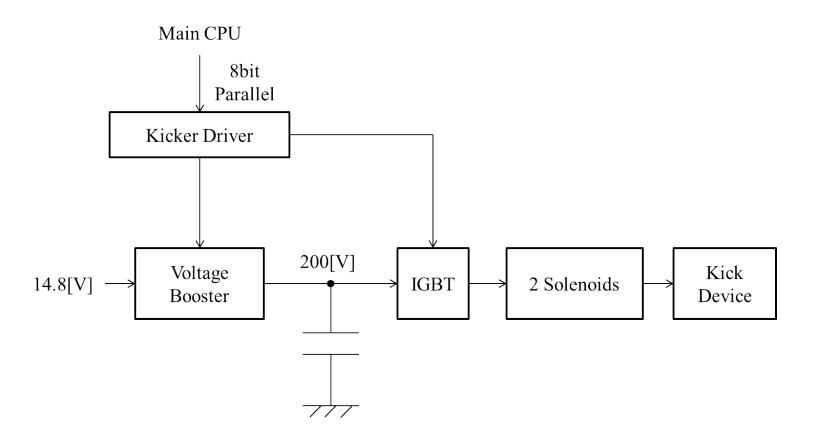 Fig. 7. A Kick device and a driver