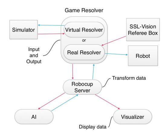 Fig. 8. Software Architecture