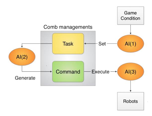 Fig. 10. AI flame work