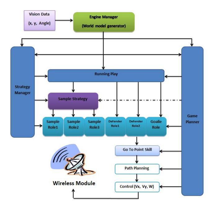 Fig. 1. Block diagram of AI structure