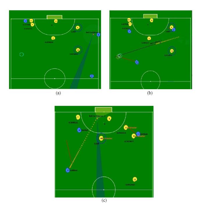 Fig. 2. Pass shoot strategy: (a) Initial state: positioning and pass point (aqua circle) selection (b) Pass state, (c) Final state.