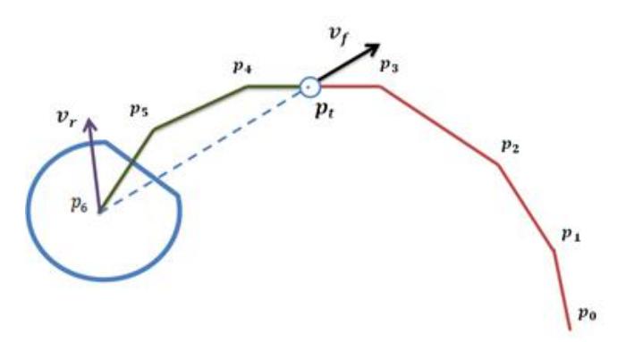 Fig. 6. schematic of the path following method.