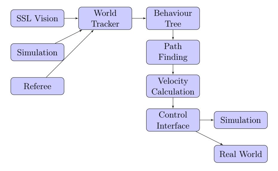 Figure 2: Software Architecture
