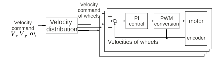 Fig. 3. Diagram of control law