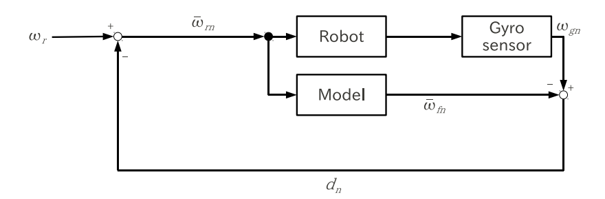 Fig. 5. Compensation using a gyro sensor