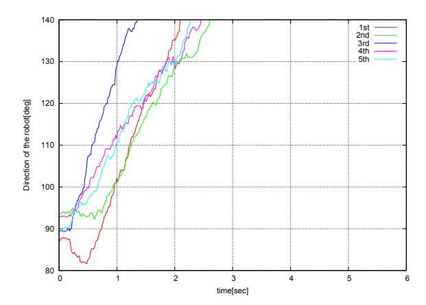 Fig. 6. Temporal change in the direction of the robot when the translation to −90[deg] at 1000[mm/s] without compensation