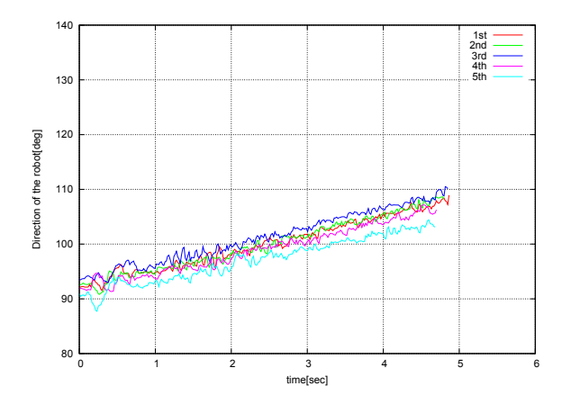 Fig. 7. Temporal change in the direction of the robot when the translation to −90[deg] at 1000[mm/s] with compensation