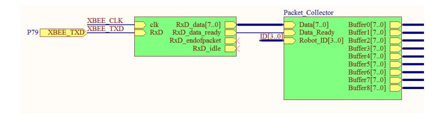 Receiver and packet selector Verilog blocks