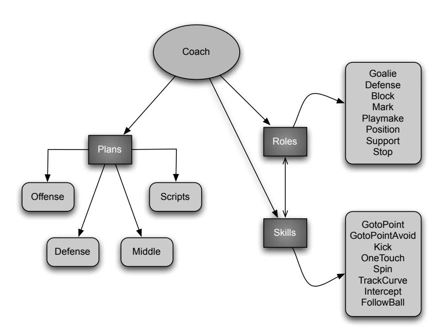 The hierarchy of coach structure