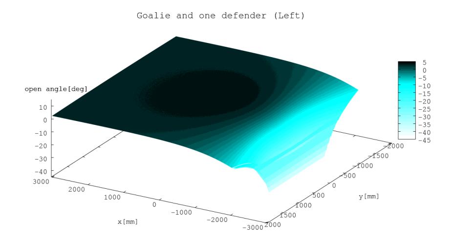 Fig. 17. Open angles computed by Algorithm 2 (Defender: left side of the goalie)