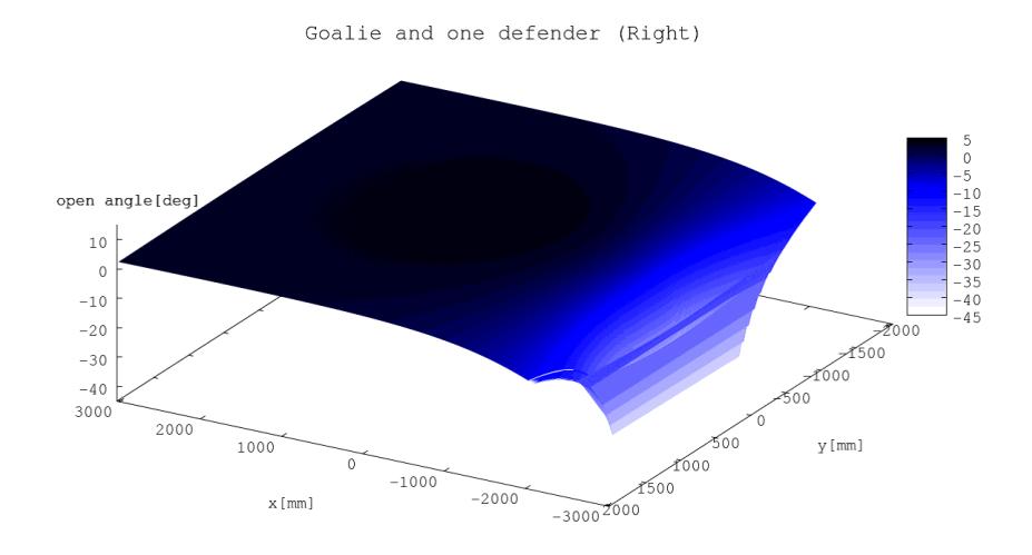 Fig. 18. Open angles computed by Algorithm 2 (Defender: rightside of the goalie)