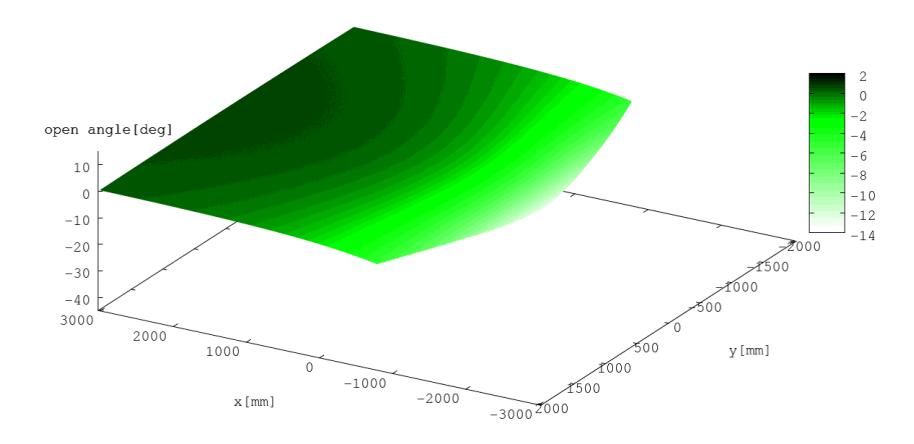Fig. 19. Open angles computed by Algorithm 3