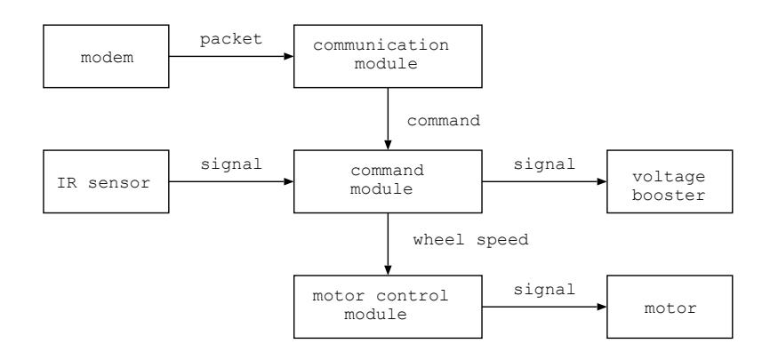Fig. 10. Software configuration of robot