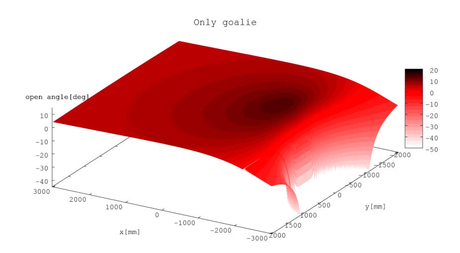 Fig. 16. Open angles computed by Algorithm 1
