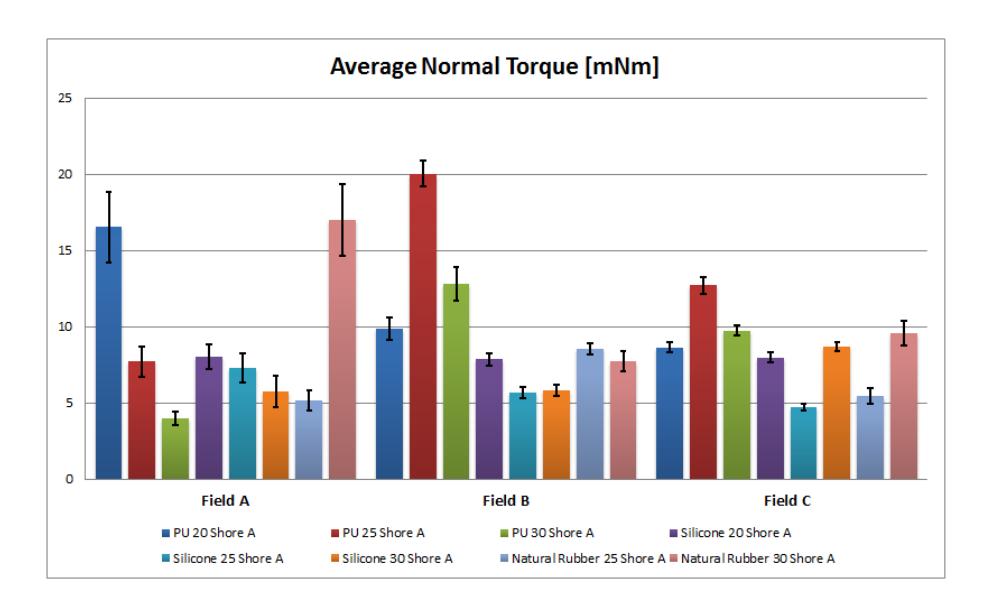 Average Normal Torque and error bar of Standard Deviation