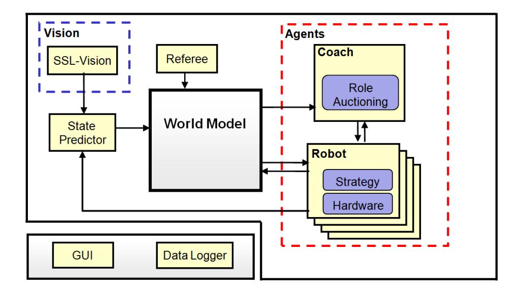 The Software Diagram