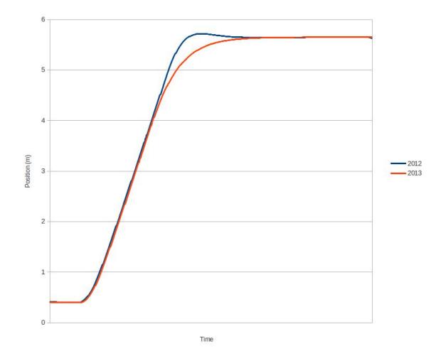Fig. 1: A comparison of results from our 2012 and 2013 controllers as the robot moved along one destination to a goal point.