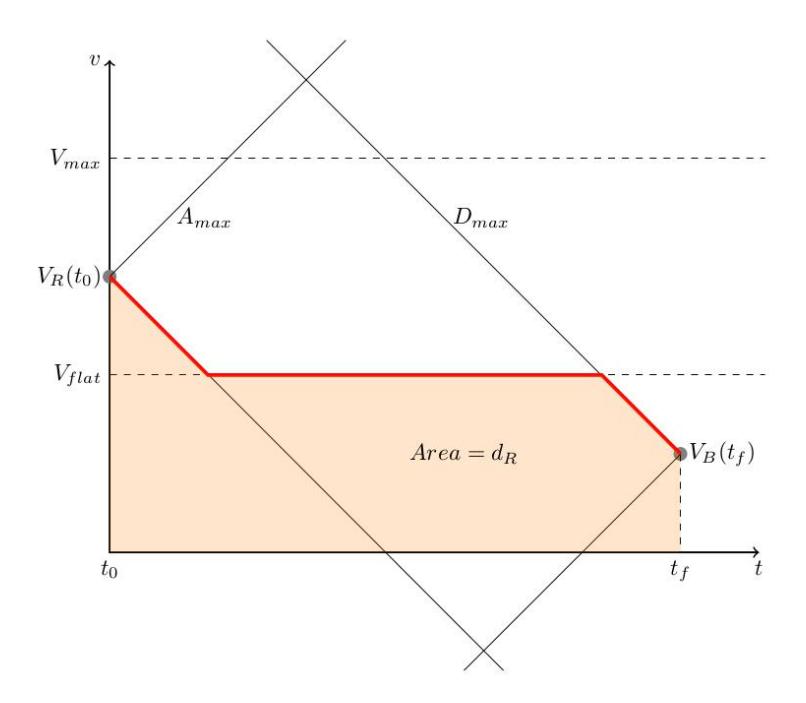 Fig. 3: Geometric interpretation of an example bang-bang velocity prole.