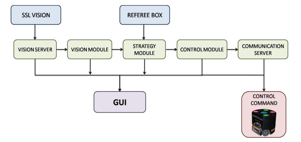 Software architecture
