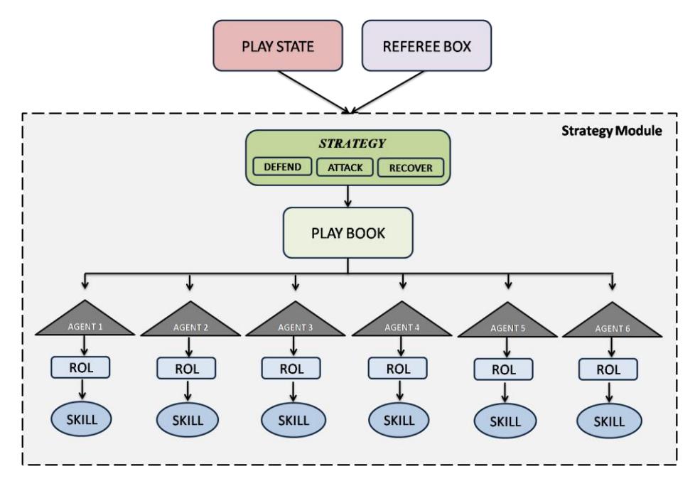 Strategy module