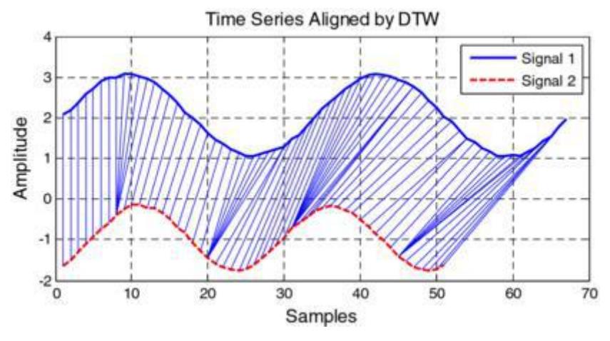 Fig. 12. Illustrate matching between 2 sequence by Dynamic Time Warping.