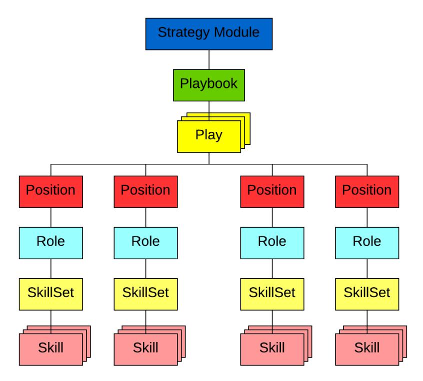 Fig. 8. Structure of Strategy Module