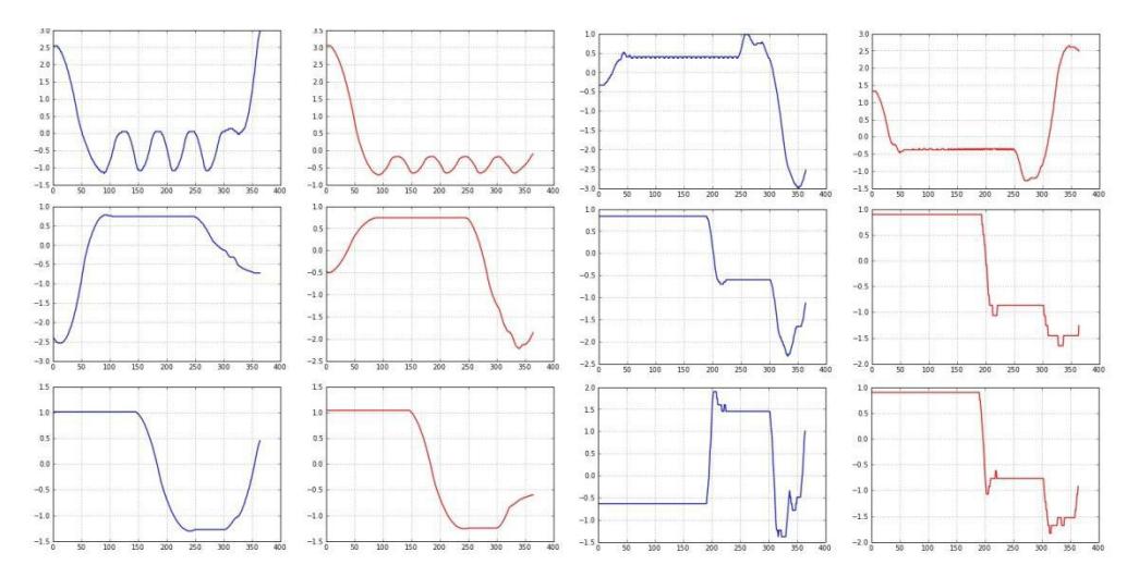 Fig. 11. Position sequence of all opponent robots from sample episode. The blue line represent position in x-axis and the red one for y-axis.